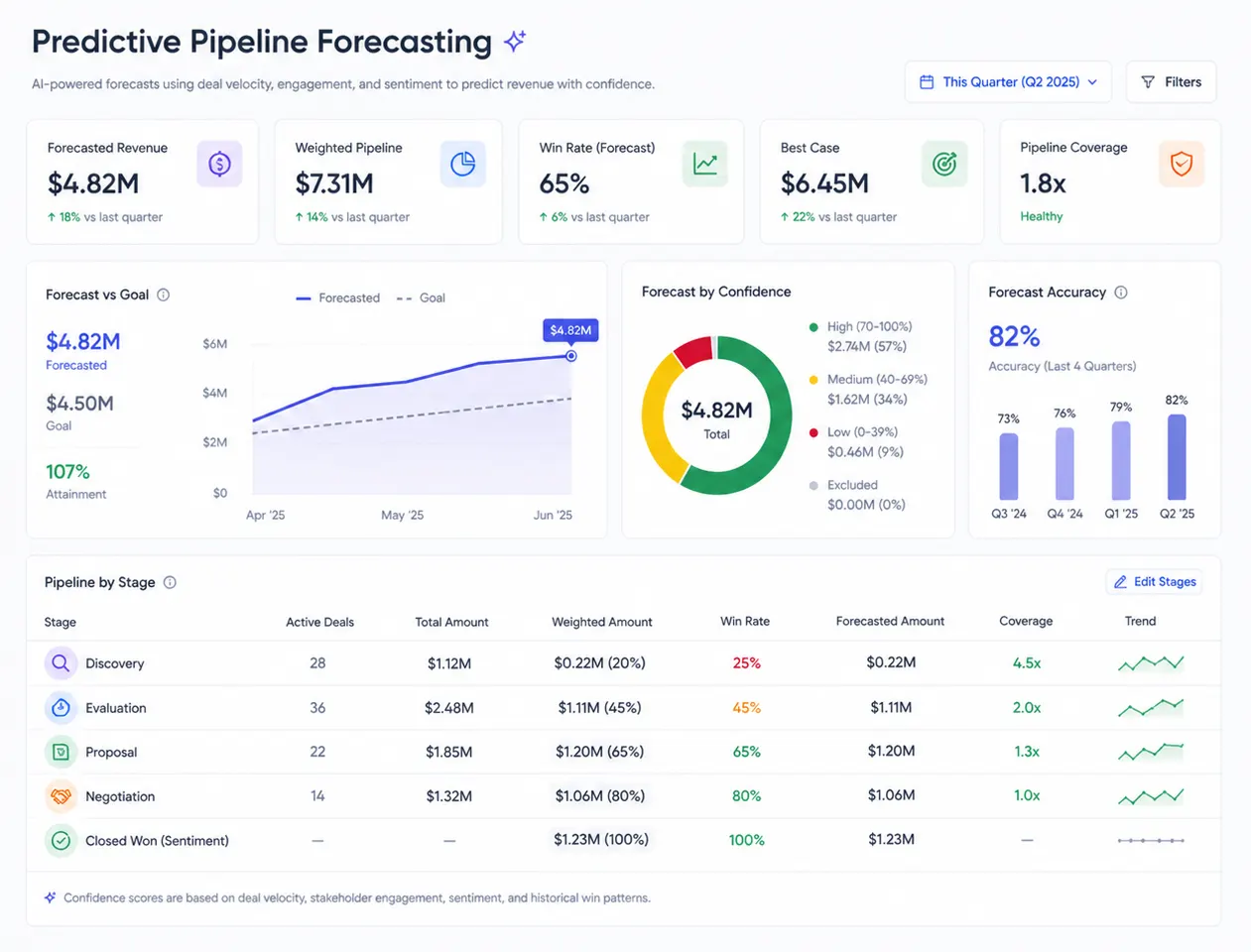 Predictive Pipeline Forecasting